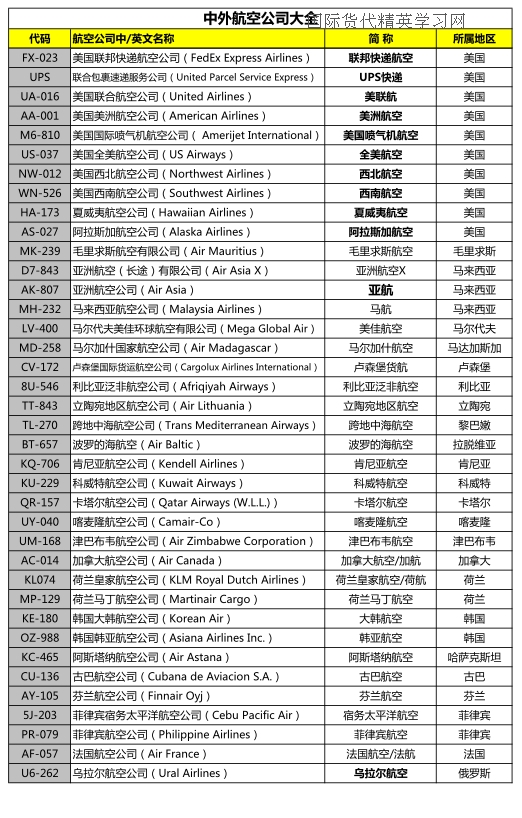 FJTD精心整理中外常見航空公司大全(含IATA二字碼和運(yùn)單代碼) (3).jpg